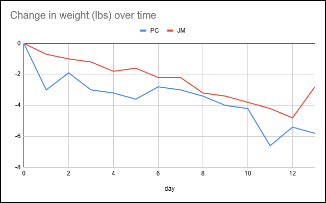 Chart of weight change over time on potato diet