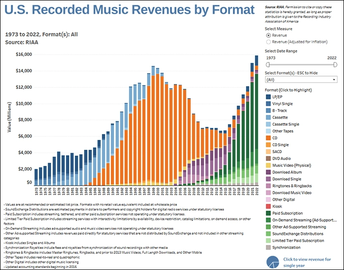 Recorded music revenues by format