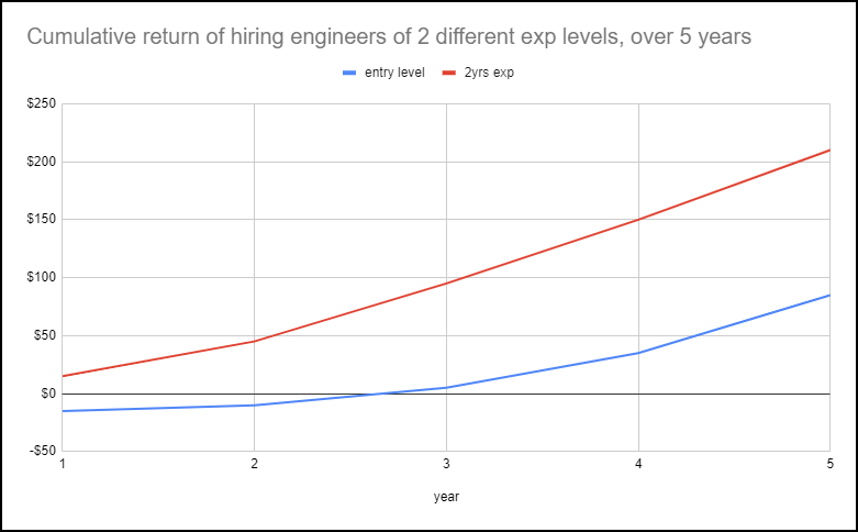 graph of cumulative return on hiring entry level and experienced engineer